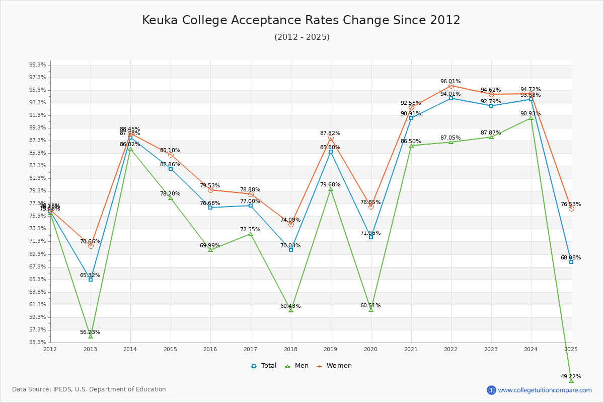 Keuka College Acceptance Rate Trends Over Time - Historical Admission Rate Data Visualization Chart