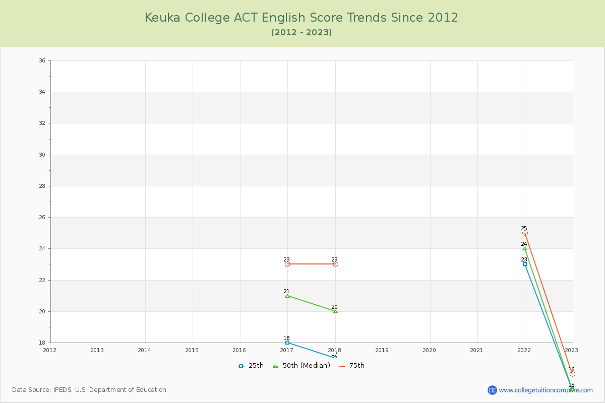 Keuka College ACT English Trends Chart