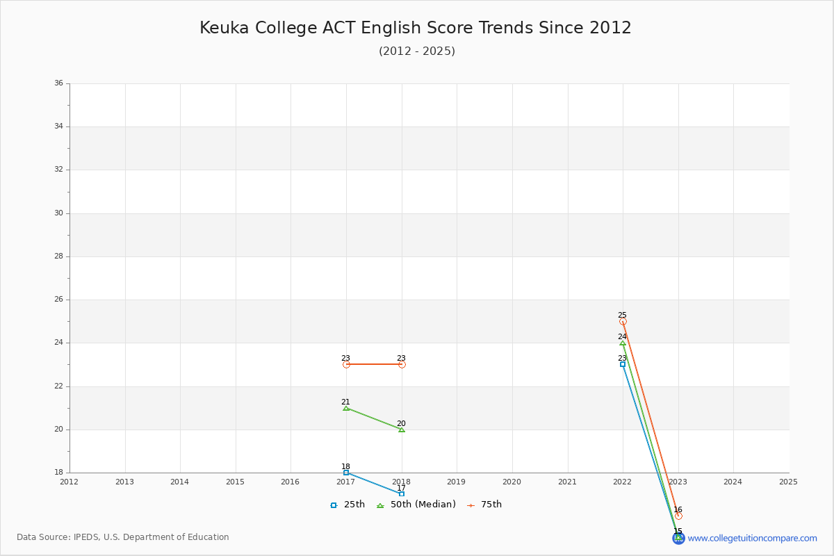 Keuka College ACT English Trends Chart