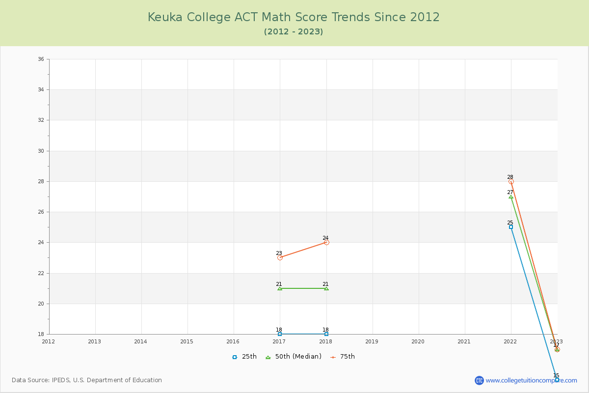 Keuka College ACT Math Score Trends Chart