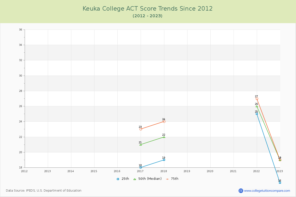 Keuka College ACT Score Trends Chart