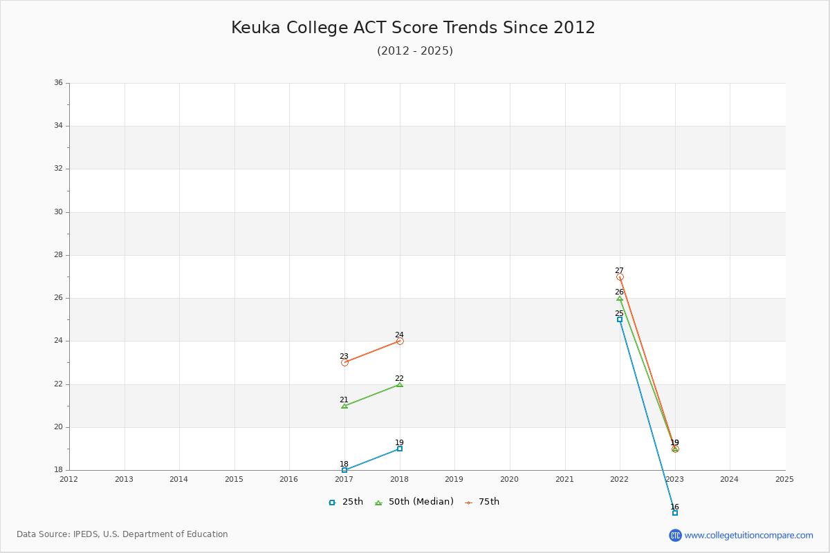 Keuka College ACT Score Trends Chart