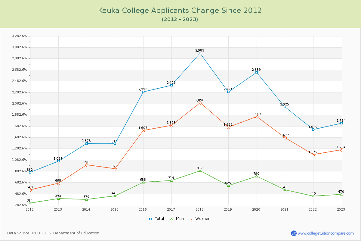 Keuka College Number of Applicants Changes Chart