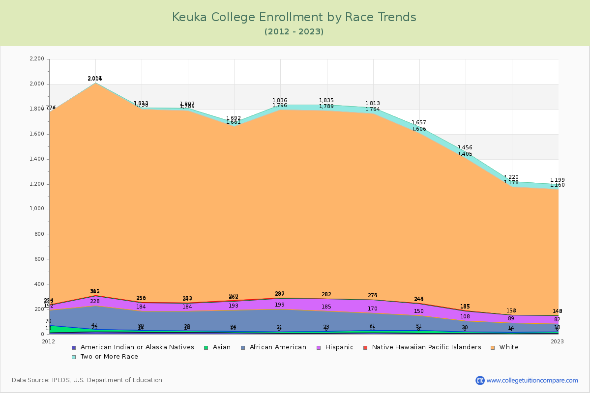 Keuka College Enrollment by Race Trends Chart