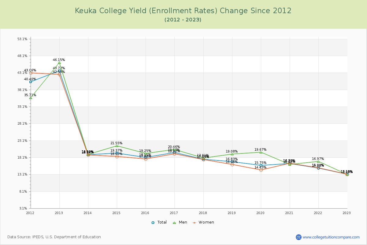 Keuka College Yield (Enrollment Rate) Changes Chart