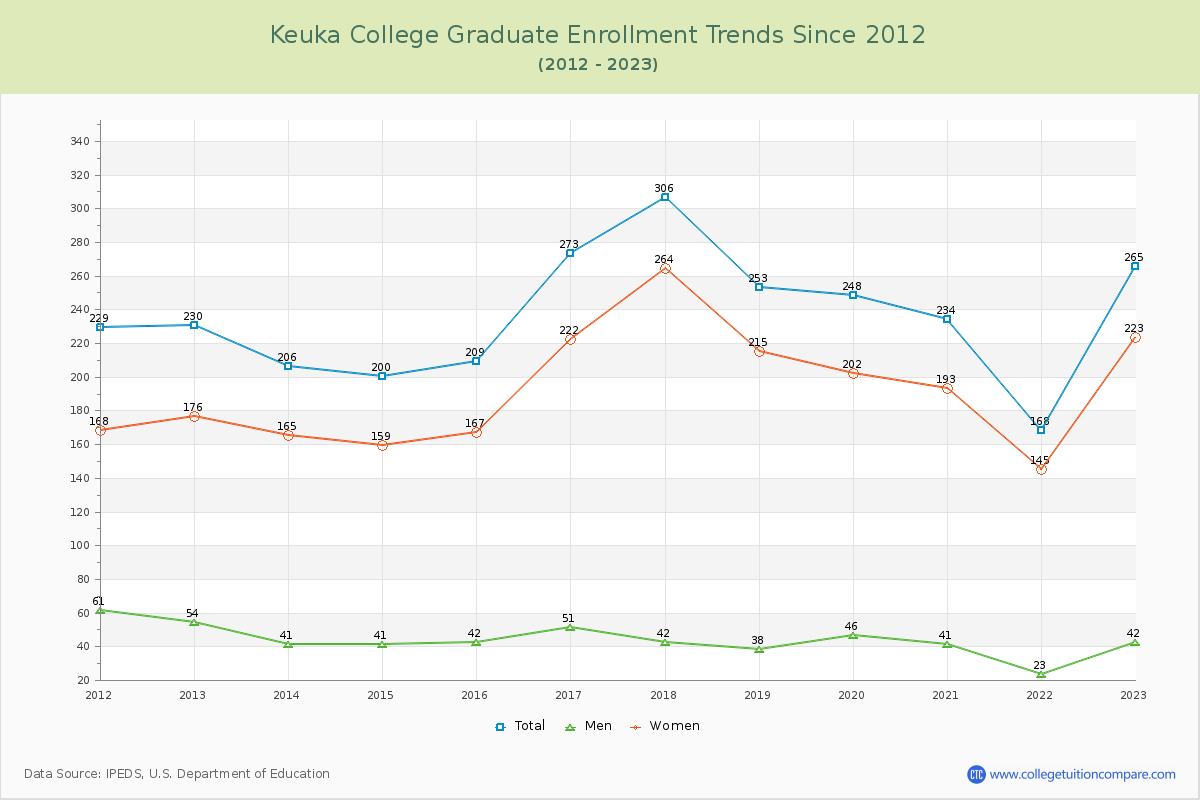 Keuka College Graduate Enrollment Trends Chart
