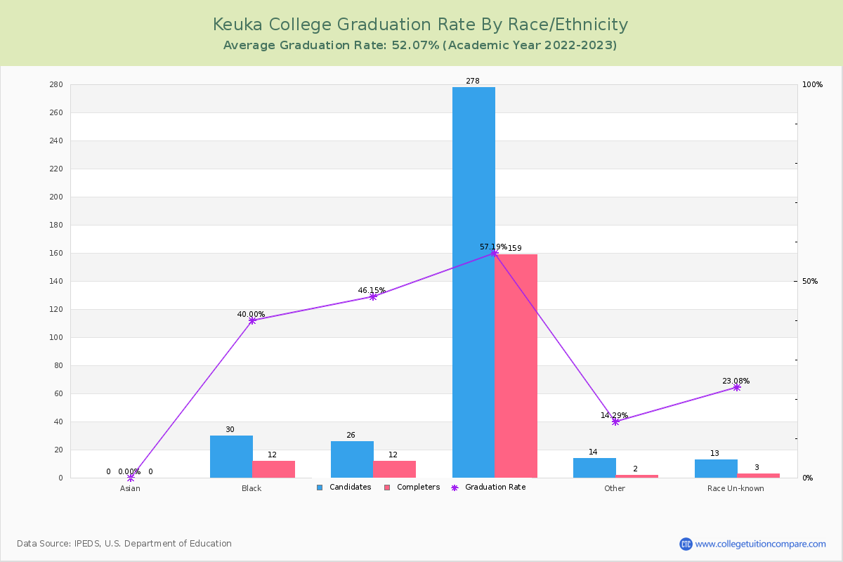 Keuka College graduate rate by race