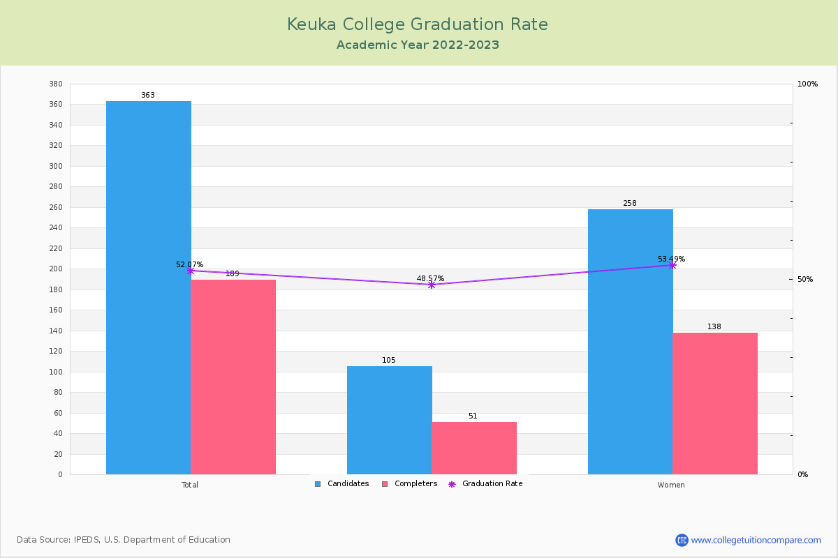 Keuka College graduate rate