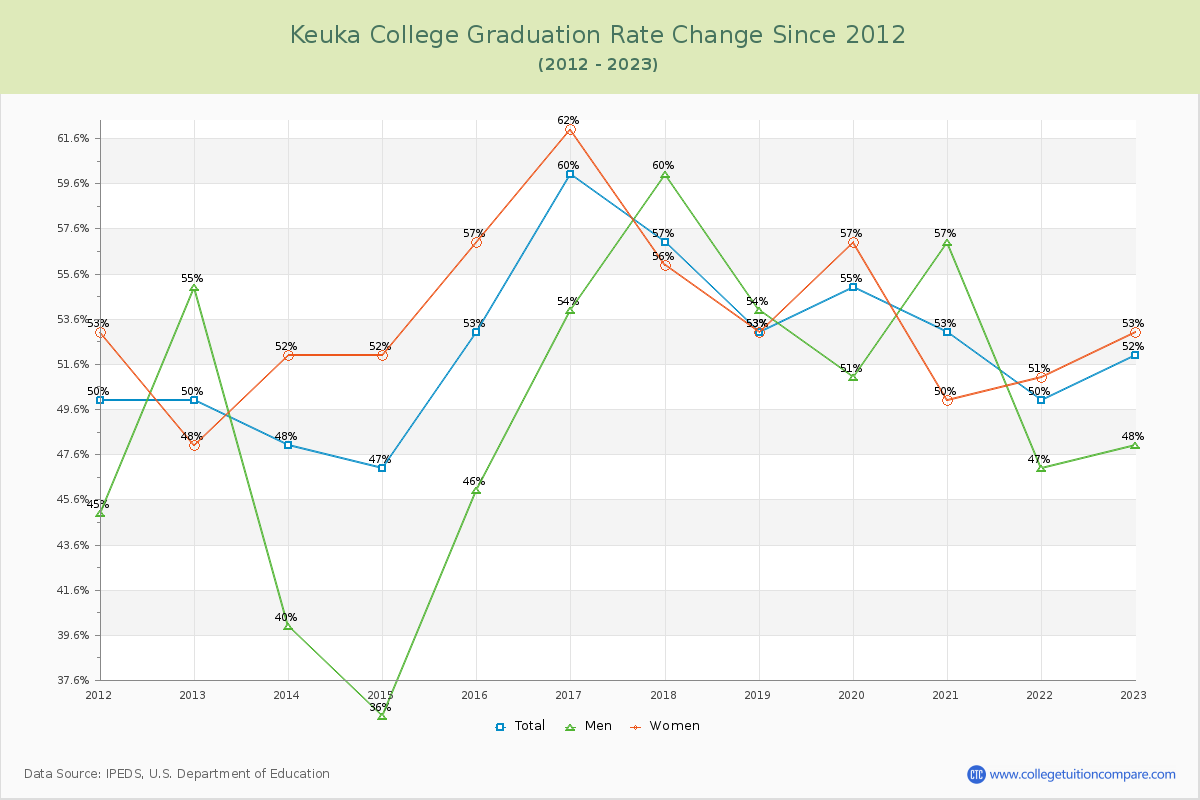 Keuka College Graduation Rate Changes Chart