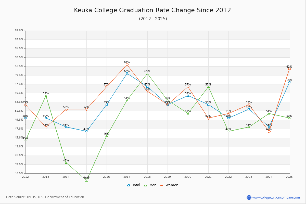 Keuka College Graduation Rate Changes Chart