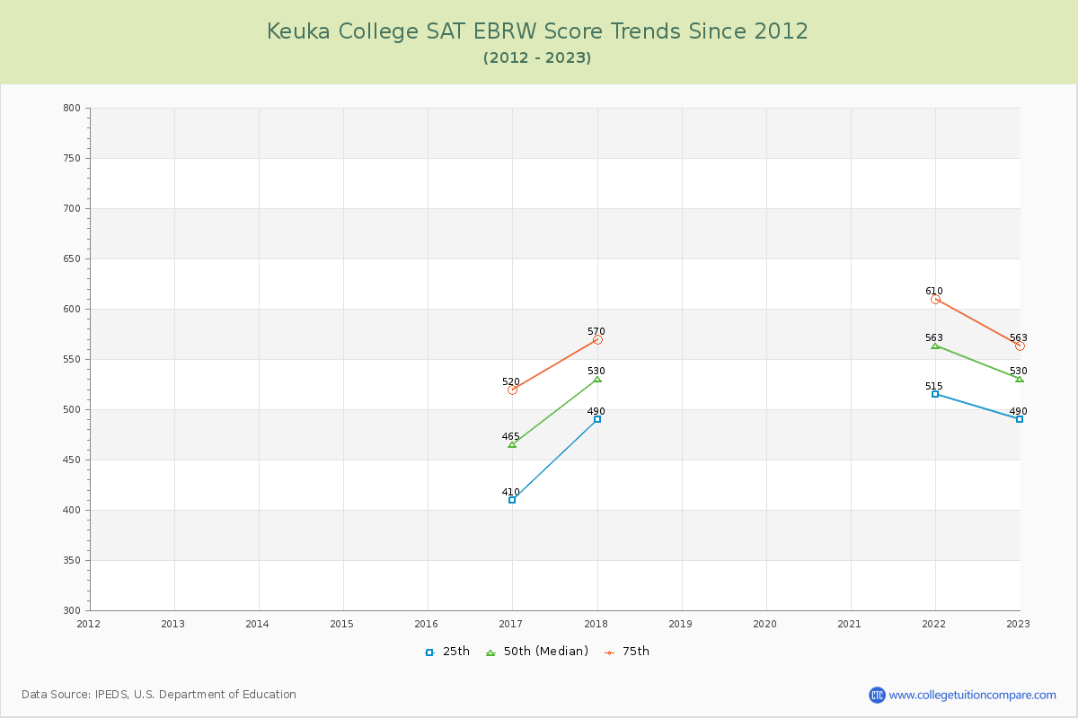 Keuka College SAT EBRW (Evidence-Based Reading and Writing) Trends Chart