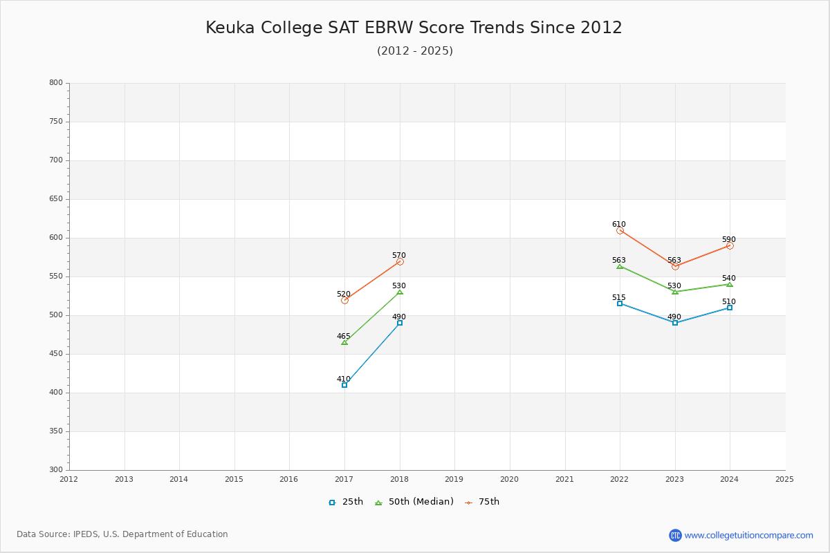 Keuka College SAT EBRW (Evidence-Based Reading and Writing) Trends Chart