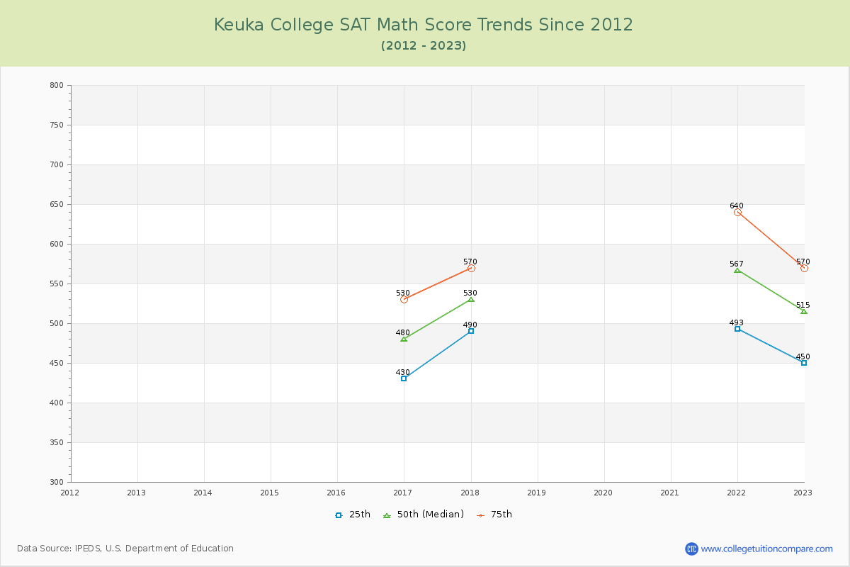 Keuka College SAT Math Score Trends Chart