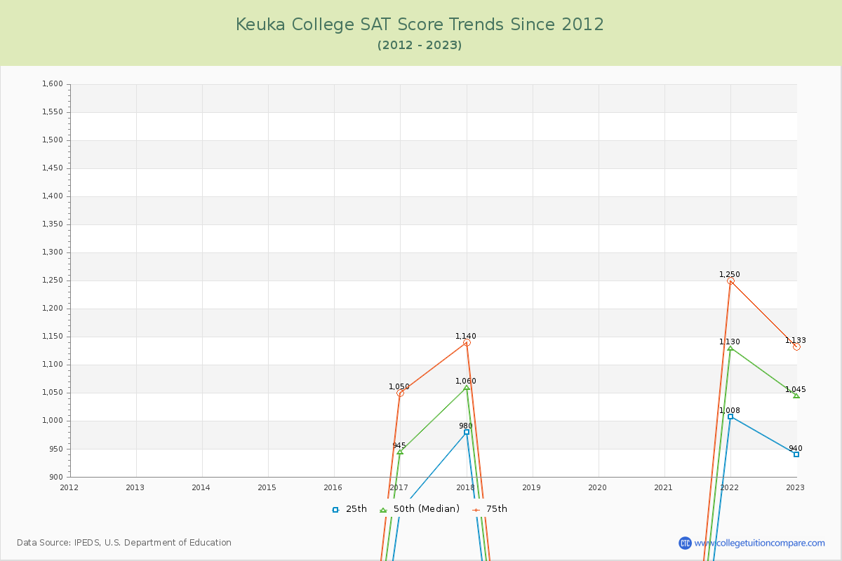 Keuka College SAT Score Trends Chart