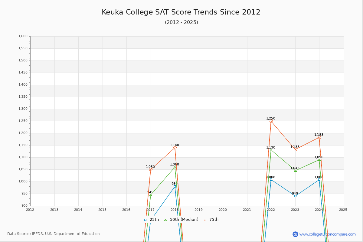 Keuka College SAT Score Trends Chart