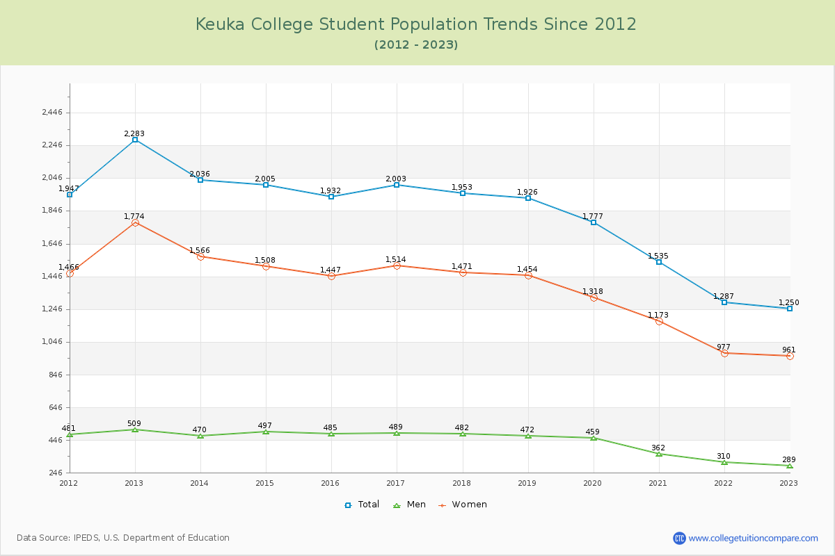 Keuka College Enrollment Trends Chart