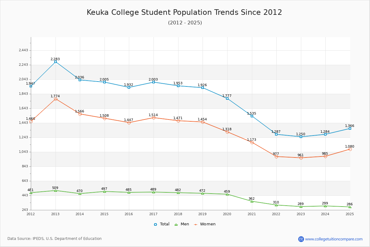 Keuka College Enrollment Trends Chart