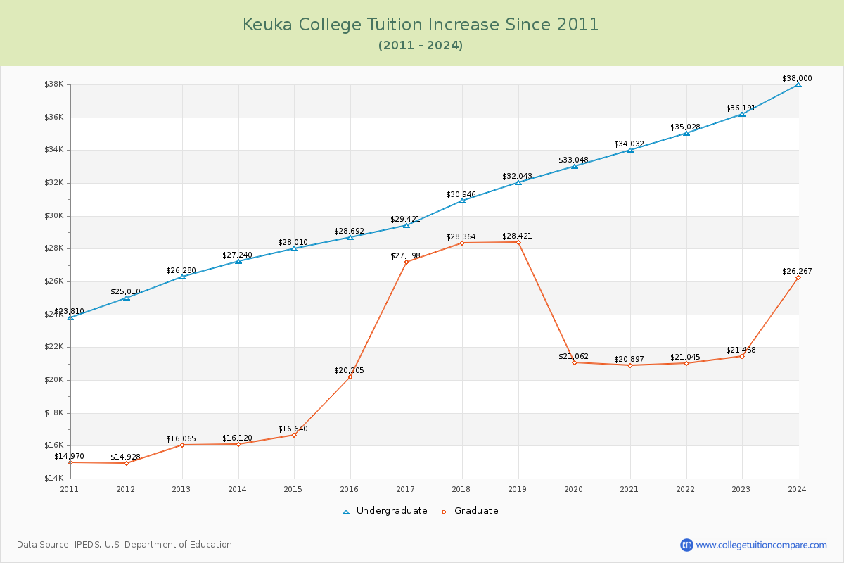 Keuka College Tuition & Fees Changes Chart