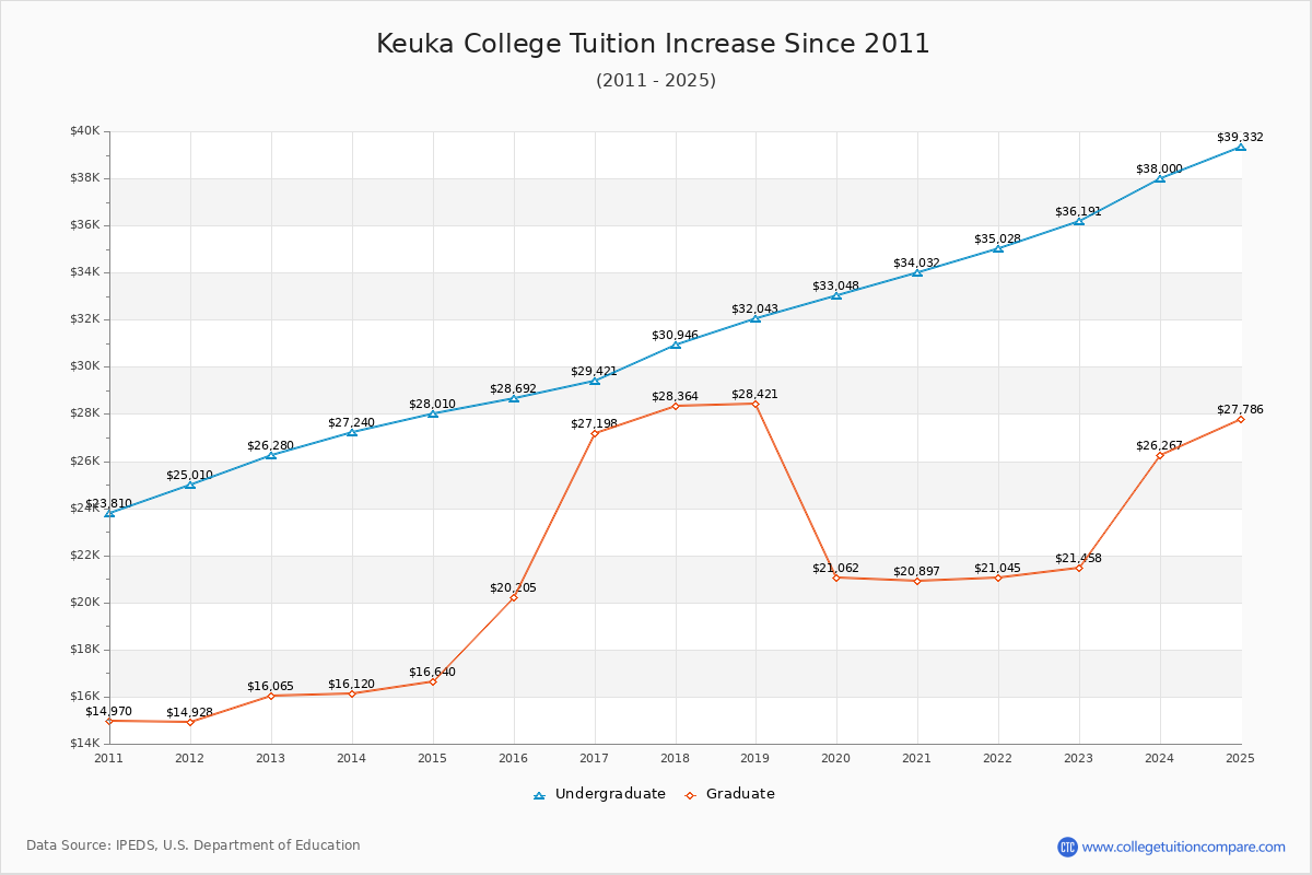 Keuka College Tuition & Fees Changes Chart