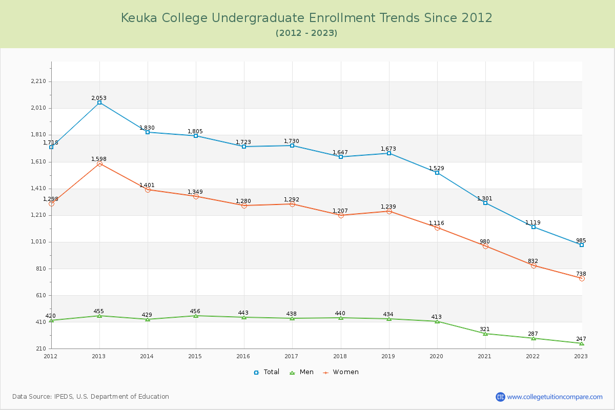 Keuka College Undergraduate Enrollment Trends Chart