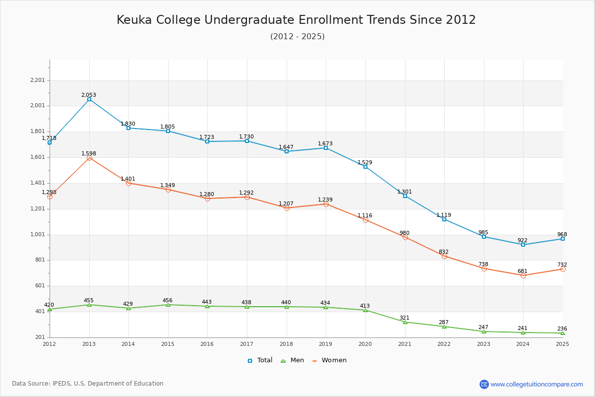 Keuka College Undergraduate Enrollment Trends Chart