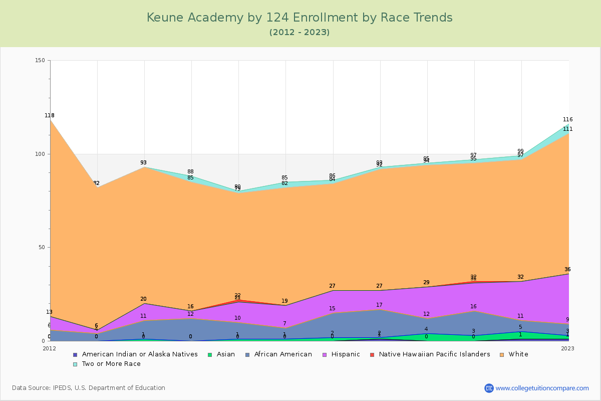 Keune Academy by 124 Enrollment by Race Trends Chart