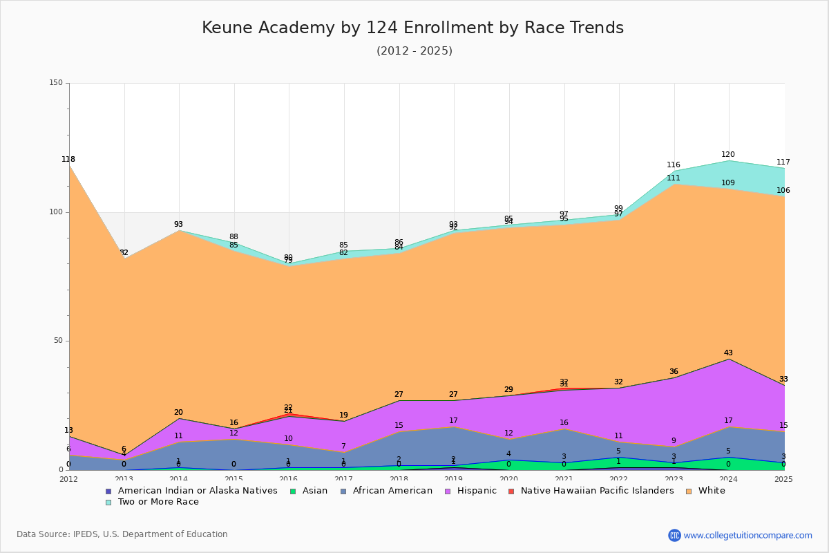 Keune Academy by 124 Enrollment by Race Trends Chart