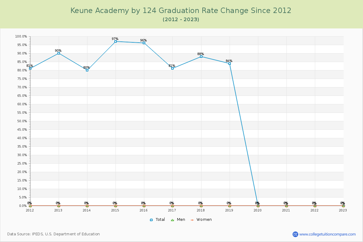 Keune Academy by 124 Graduation Rate Changes Chart