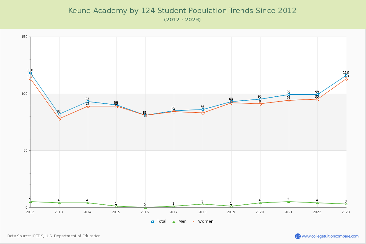 Keune Academy by 124 Enrollment Trends Chart