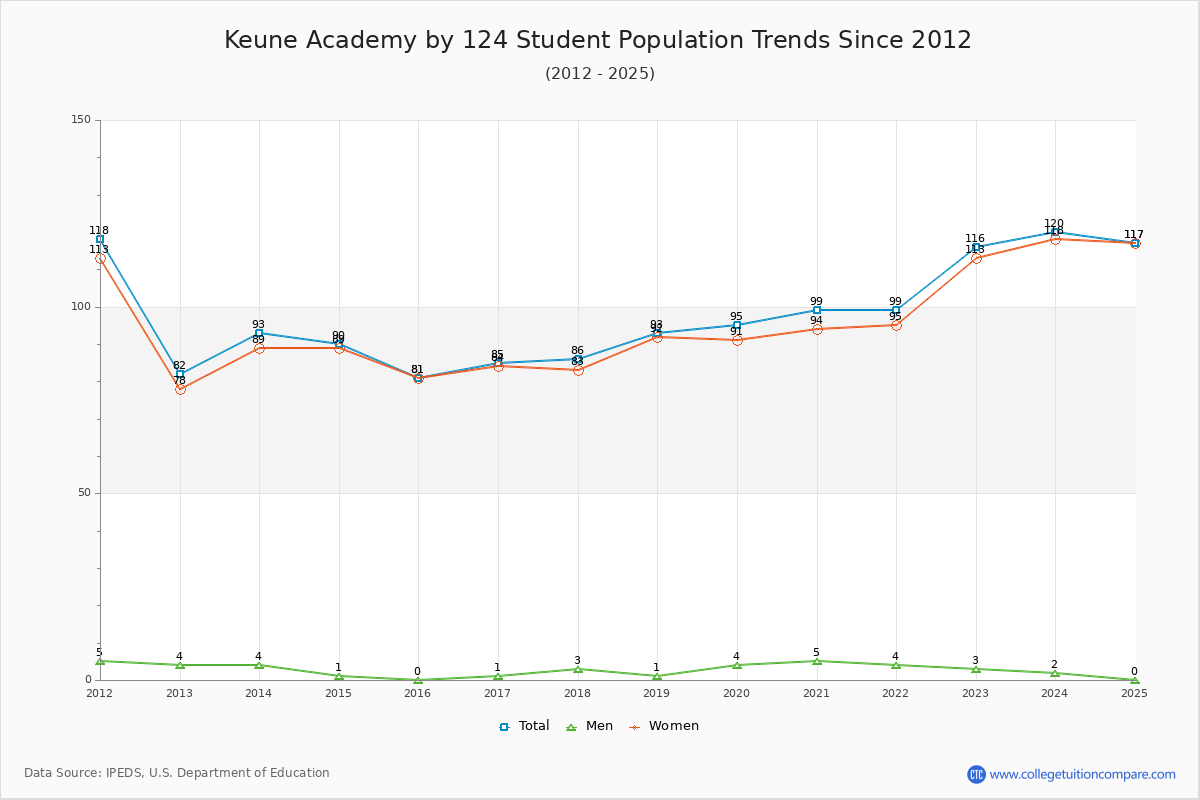 Keune Academy by 124 Enrollment Trends Chart