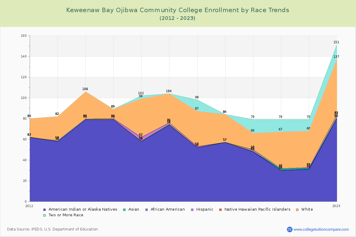 Keweenaw Bay Ojibwa Community College Enrollment by Race Trends Chart