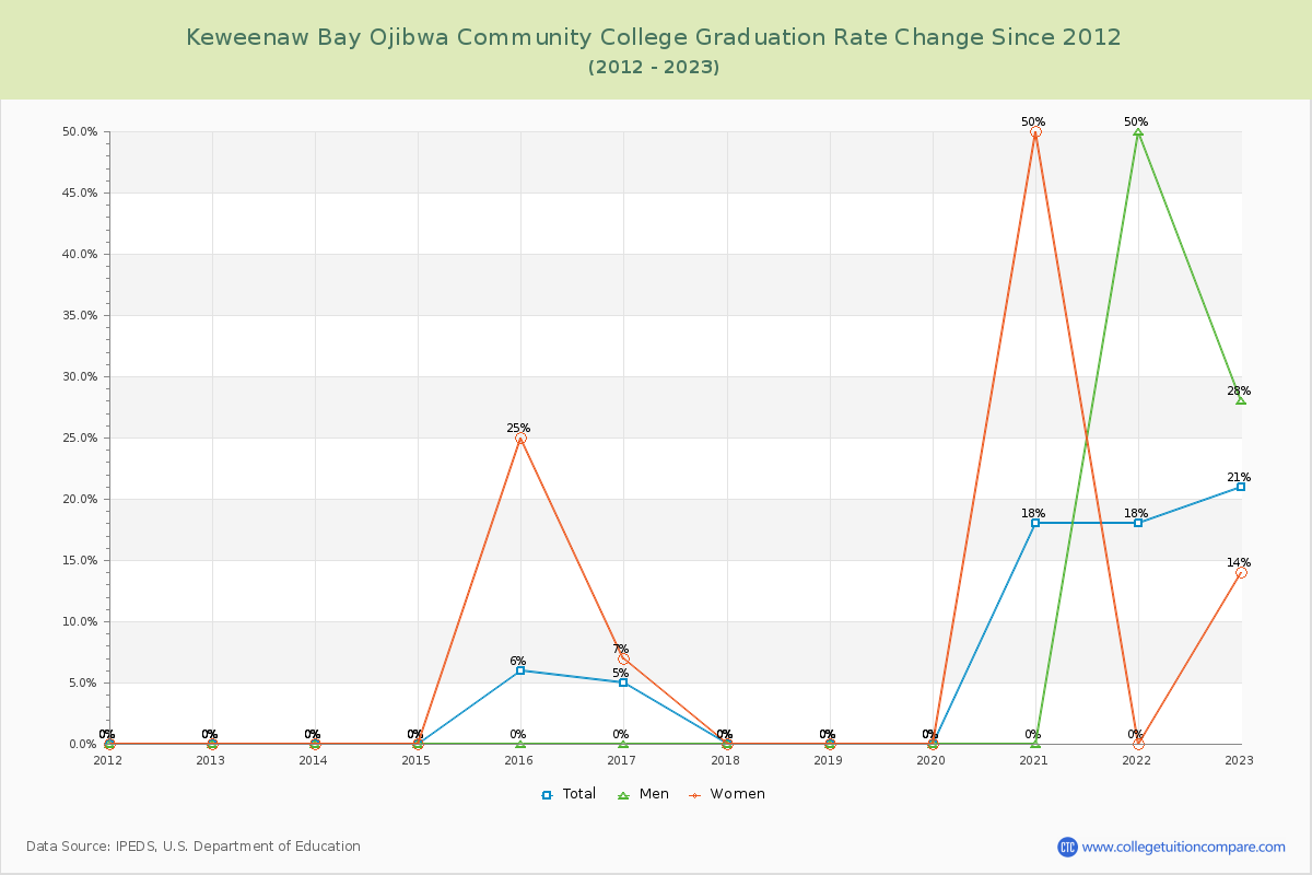 Keweenaw Bay Ojibwa Community College Graduation Rate Changes Chart