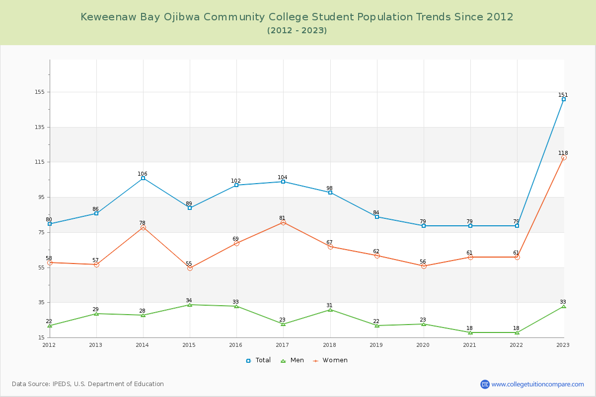 Keweenaw Bay Ojibwa Community College Enrollment Trends Chart