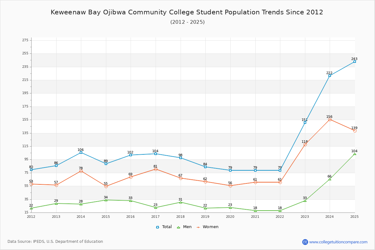 Keweenaw Bay Ojibwa Community College Enrollment Trends Chart