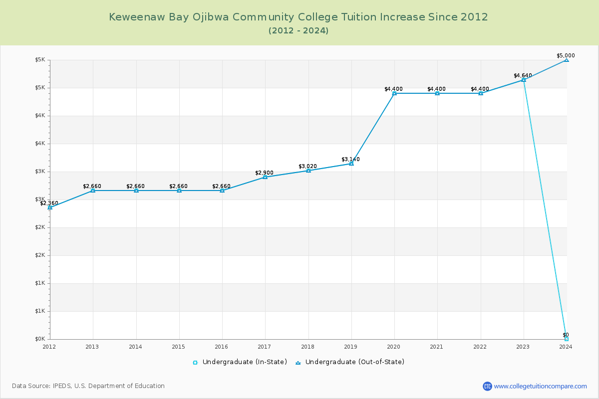 Keweenaw Bay Ojibwa Community College Tuition & Fees Changes Chart