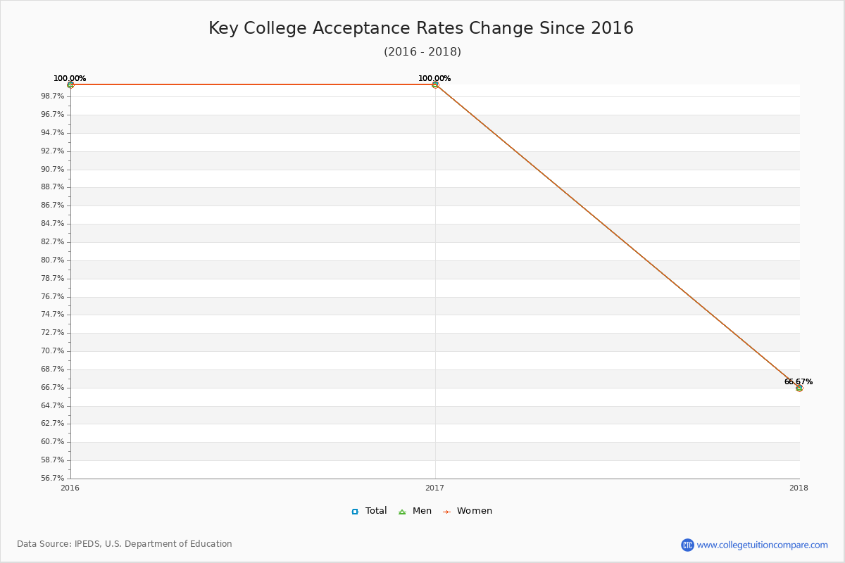 Key College Acceptance Rate Trends Over Time - Historical Admission Rate Data Visualization Chart