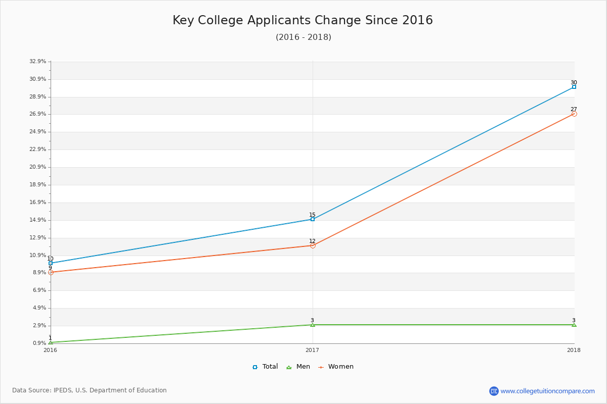 Key College - 10 Year Applicants, Admissions, and Enrollment Trends Chart