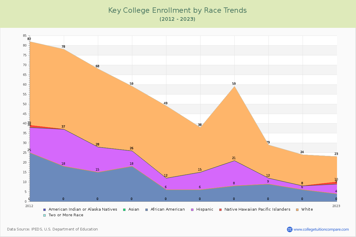 Key College Enrollment by Race Trends Chart