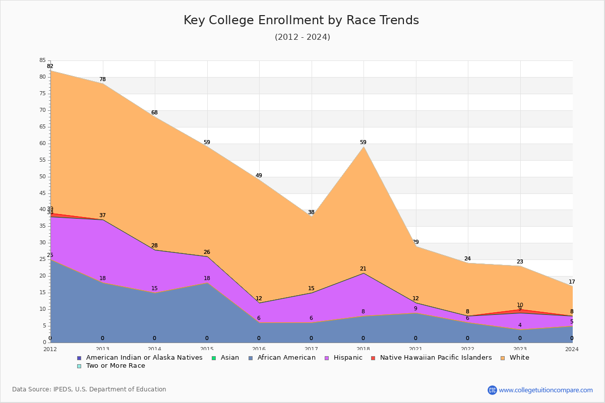 Key College Enrollment by Race Trends Chart
