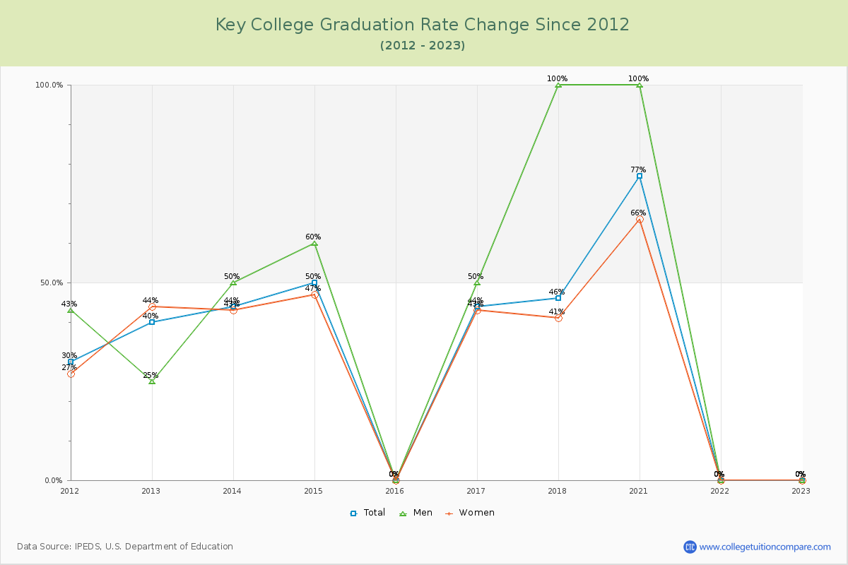 Key College Graduation Rate Changes Chart