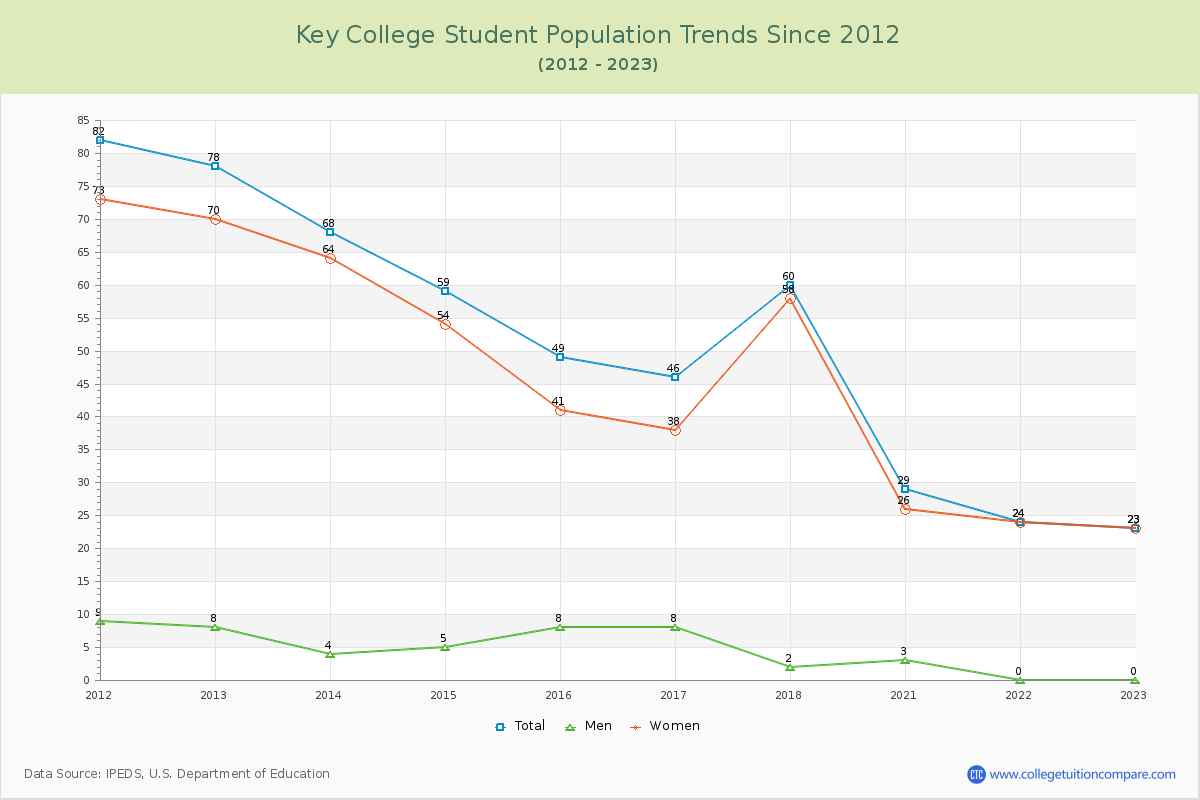 Key College Enrollment Trends Chart