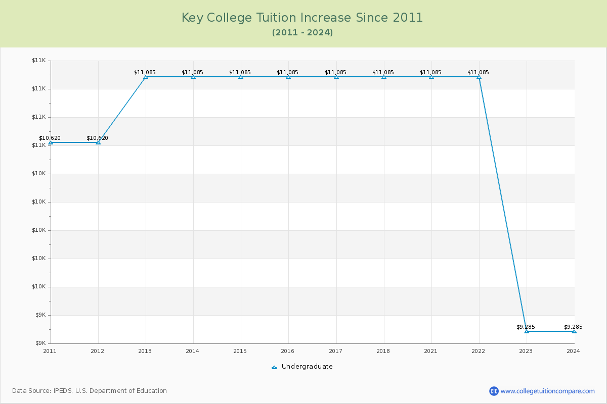 Key College Tuition & Fees Changes Chart