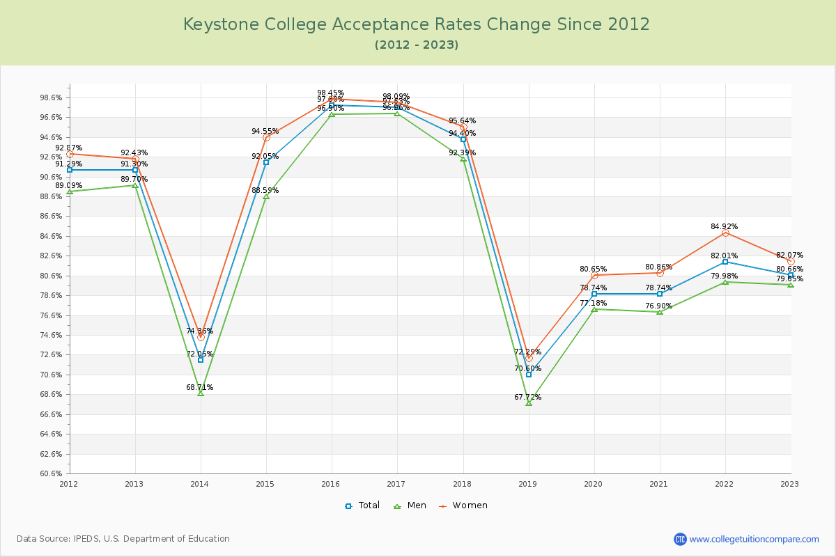 Keystone College Acceptance Rate Changes Chart