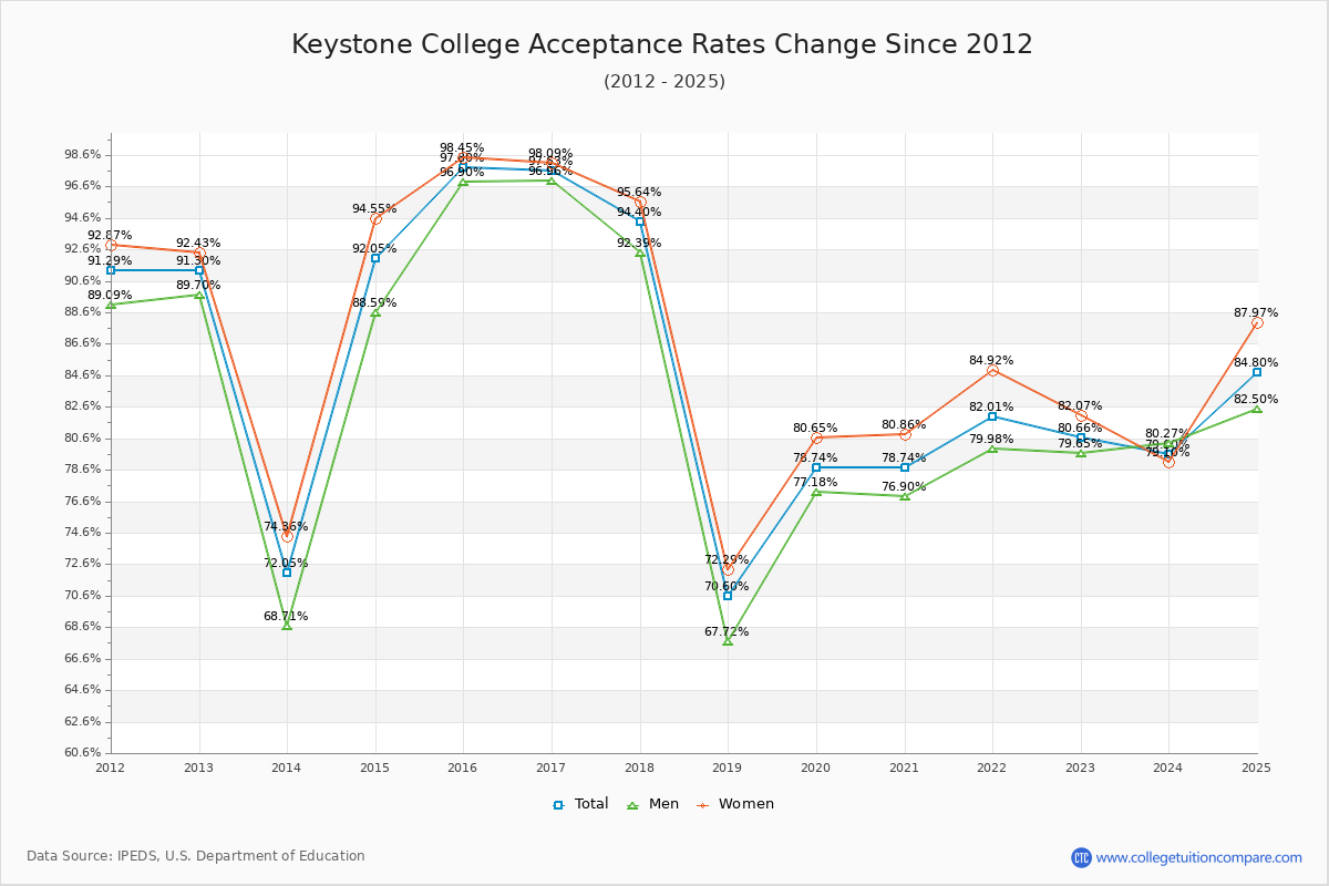 Keystone College Acceptance Rate Trends Over Time - Historical Admission Rate Data Visualization Chart