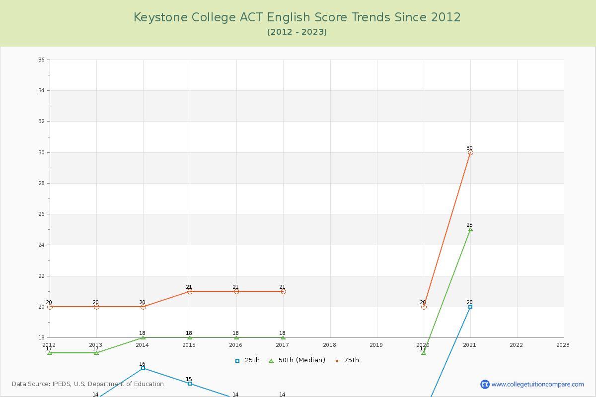 Keystone College ACT English Trends Chart