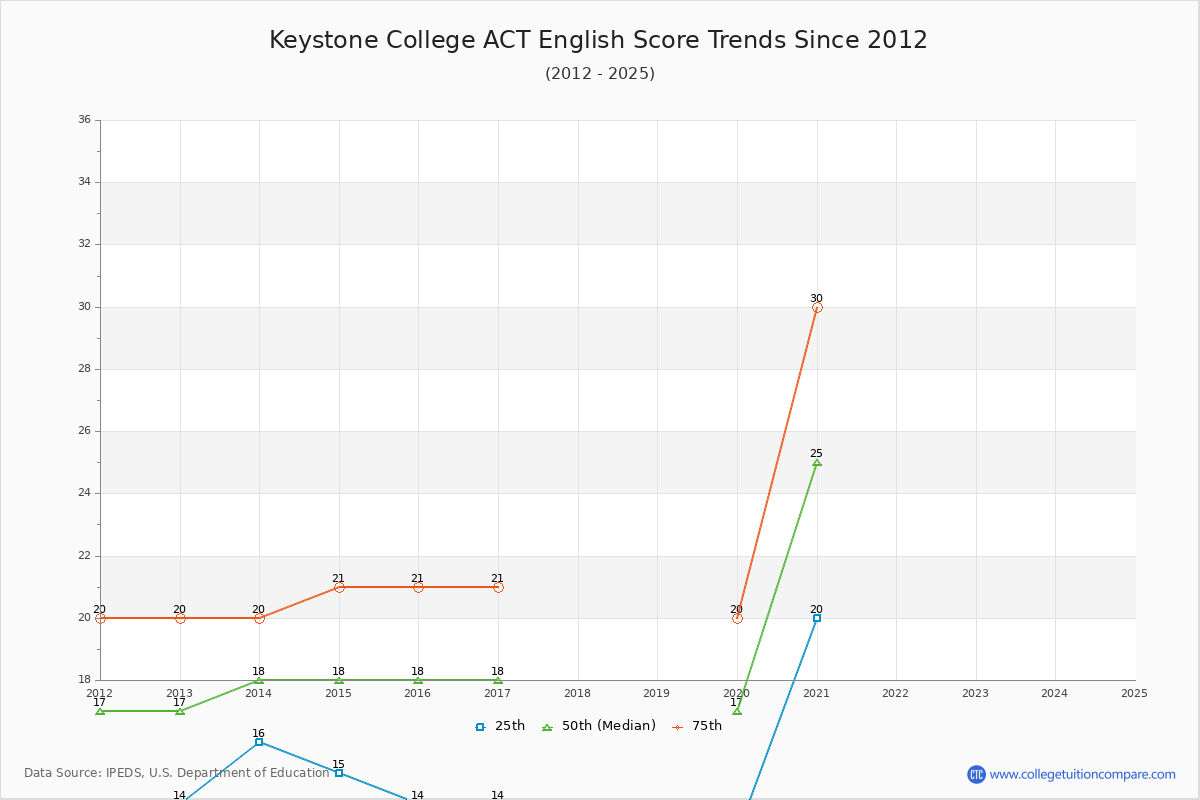 Keystone College ACT English Trends Chart