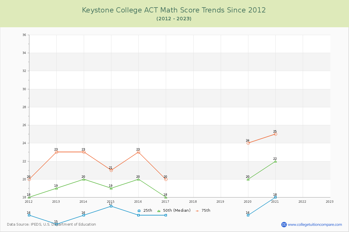 Keystone College ACT Math Score Trends Chart