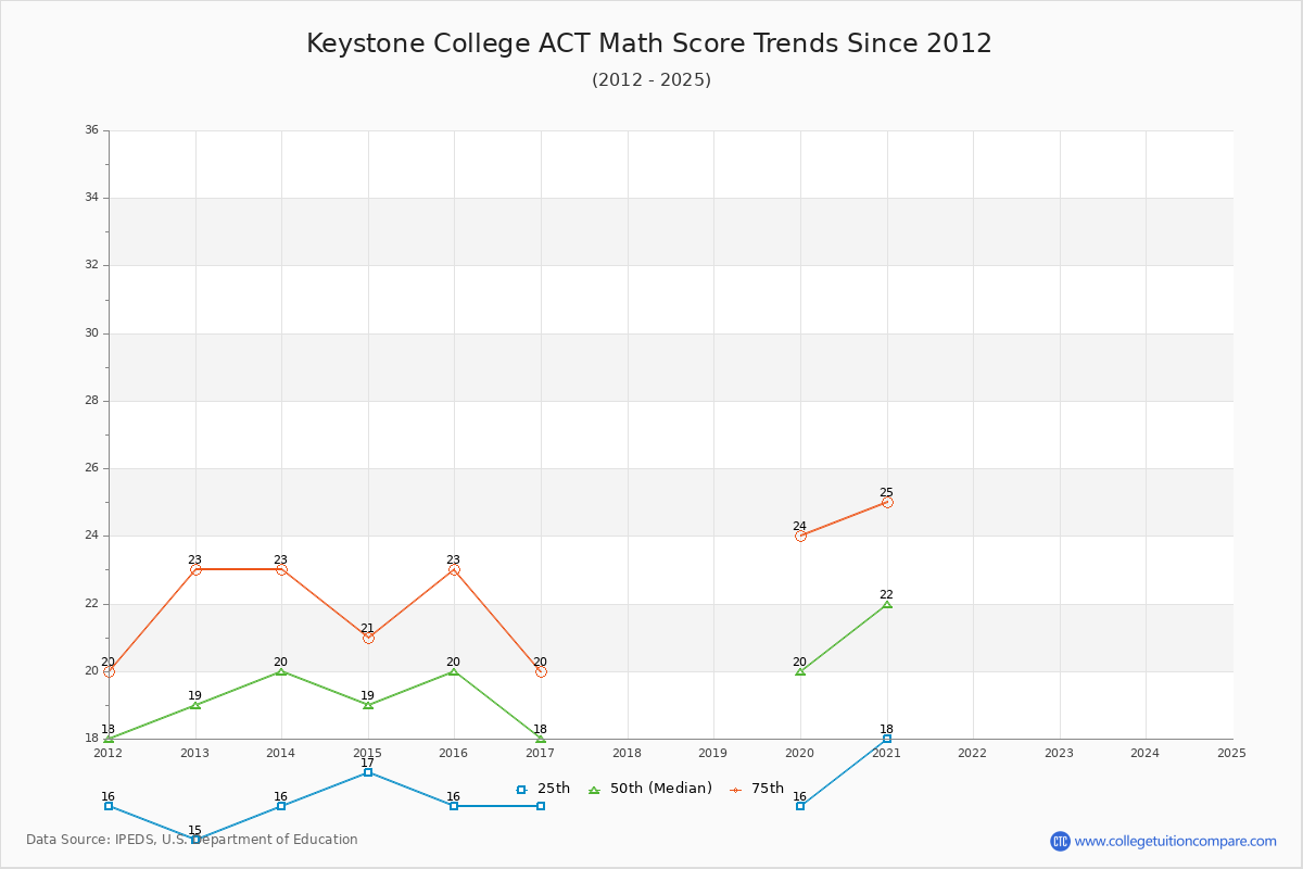 Keystone College ACT Math Score Trends Chart