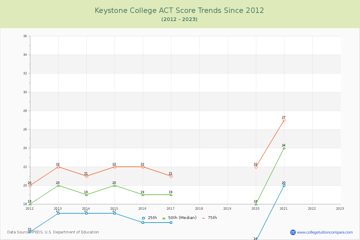 Keystone College ACT Score Trends Chart