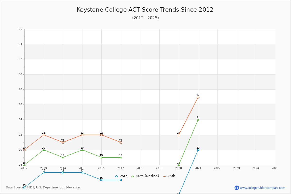 Keystone College ACT Score Trends Chart